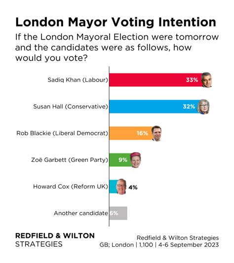 london mayor election 2024 latest polls